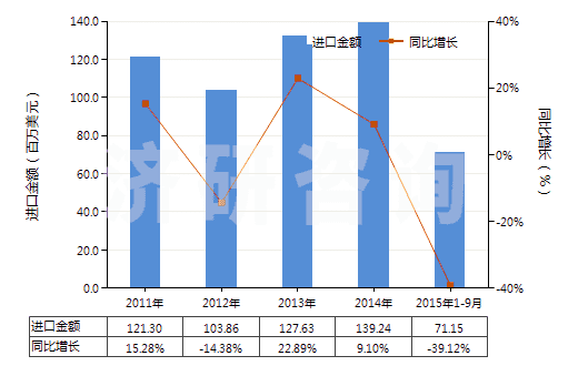 2011-2015年9月中國初級形狀的可發(fā)性聚苯乙烯(HS39031100)進口總額及增速統(tǒng)計
